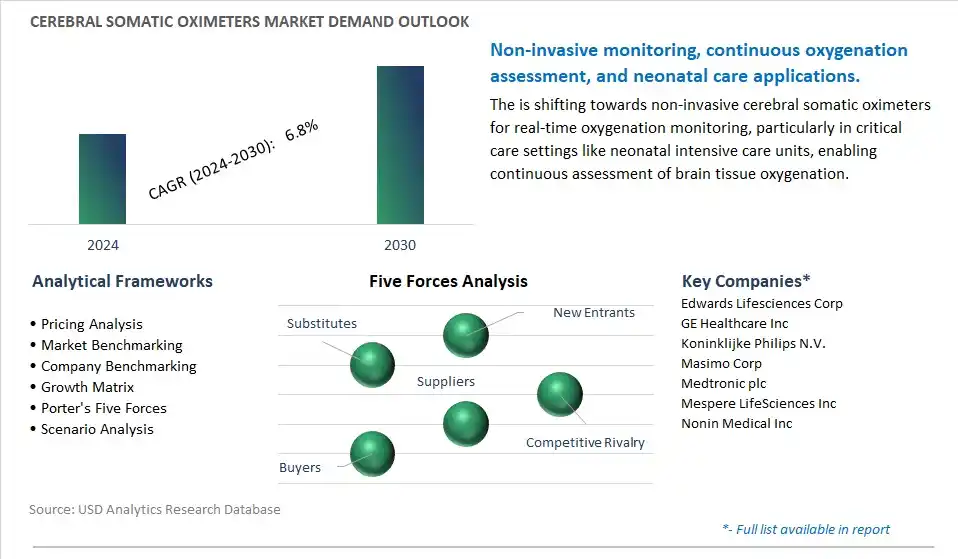 Cerebral Somatic Oximeters Industry- Market Size, Share, Trends, Growth Outlook